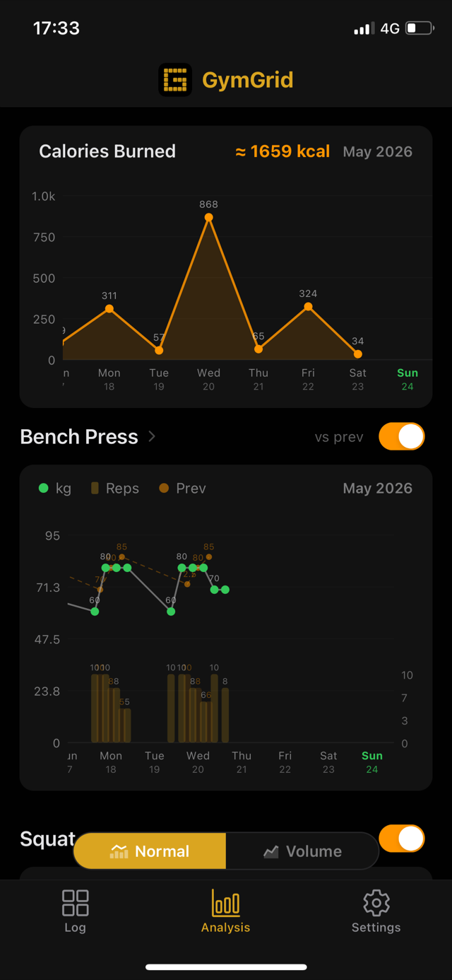 Analysis screen, normal view: calories burned over time and per-exercise weight and reps charts