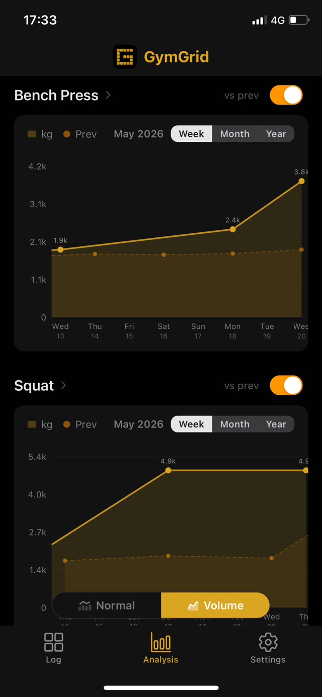 Analysis screen, volume view: total volume per exercise compared week, month, or year against the previous period
