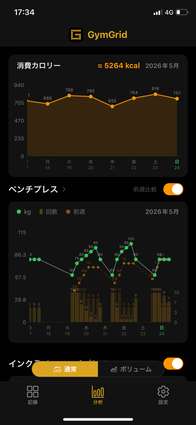 分析画面の通常表示。消費カロリーの推移と、種目ごとの重量・回数のグラフ