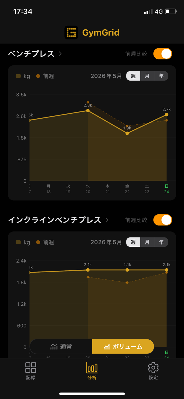 分析画面のボリューム表示。種目ごとの総挙上量を週・月・年で前週と比較