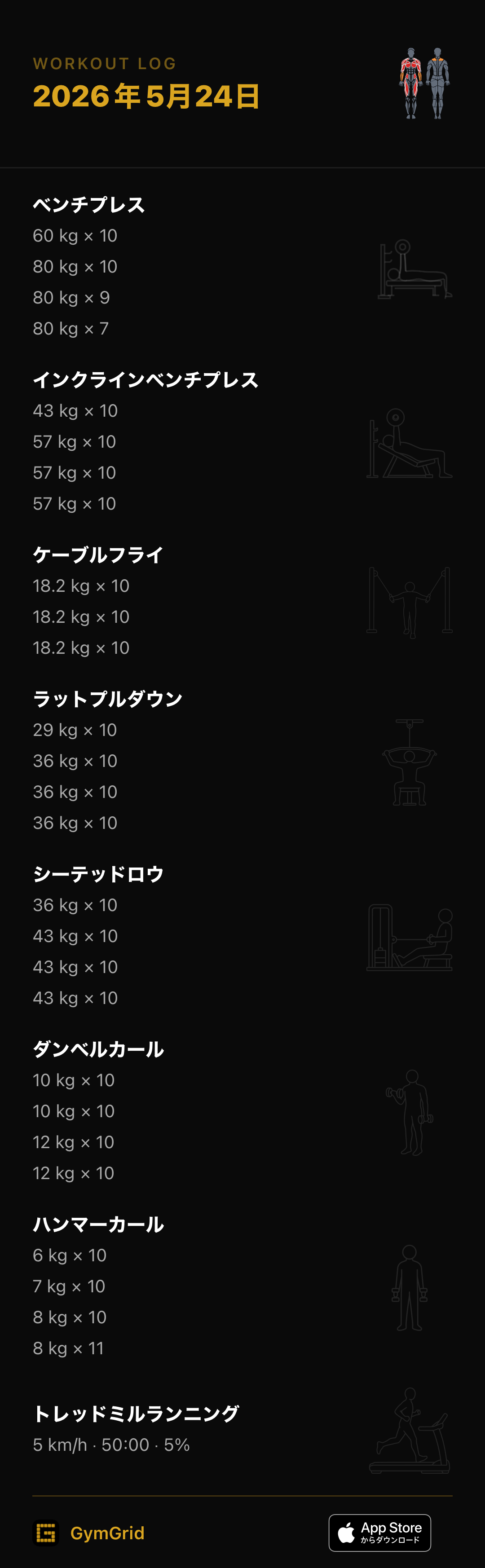 書き出されたワークアウトカードの画像。日付、ベンチプレスからトレッドミルランニングまでの全種目とセット、鍛えた部位の筋肉マップ、下部に GymGrid のロゴと App Store バッジ